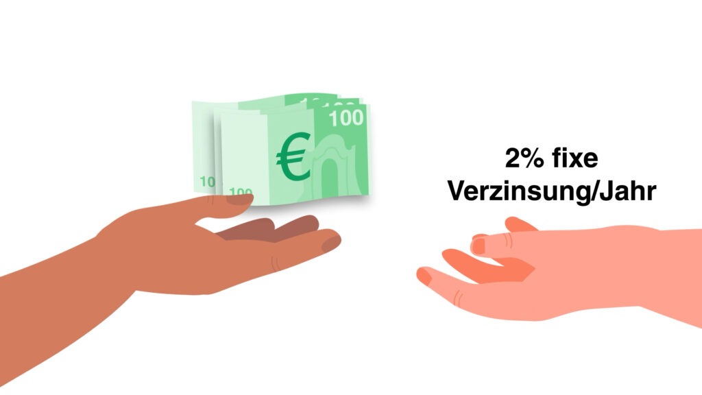2% fixe Verzinsung im Jahr, Rahmenbedingungen des Green Deals