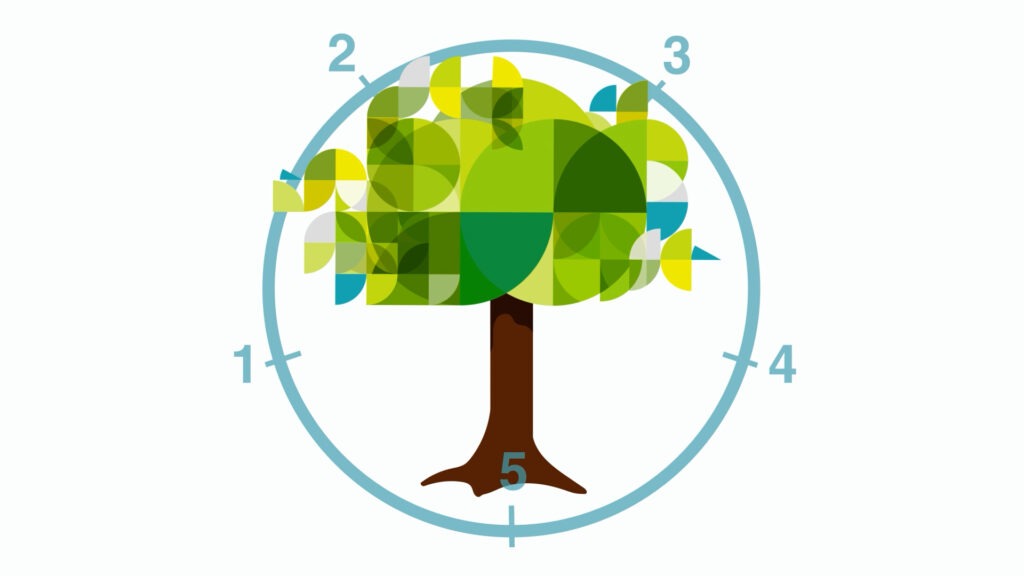 Laufzeit des Green Deals