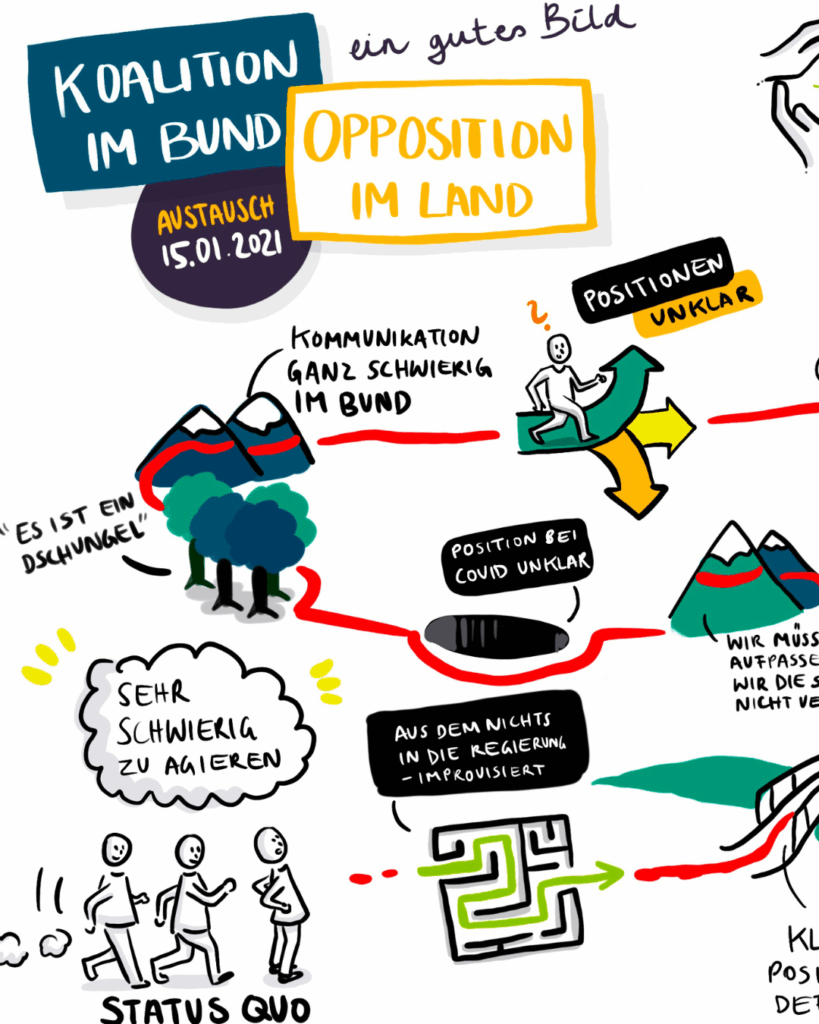 Graphic Recording Beispiel – Koalition und Opposition Buntes, illustratives Graphic Recording von Veronika Götz mit dem Text „Koalition im Bund, Opposition im Land. Austausch 15.01.2021“.