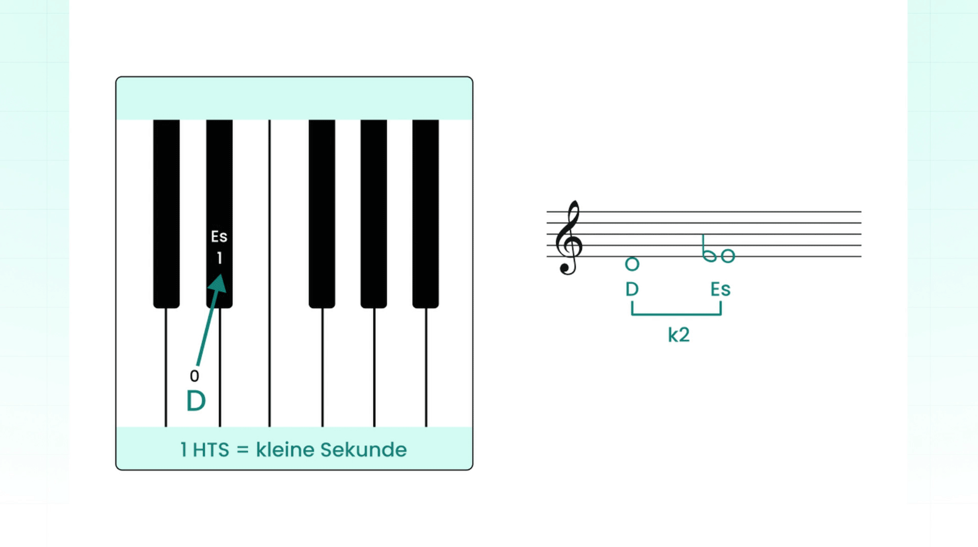 Serie individuell gestalteter Lernvideos für den Musiktheorie-Onlinekurs von Notono
